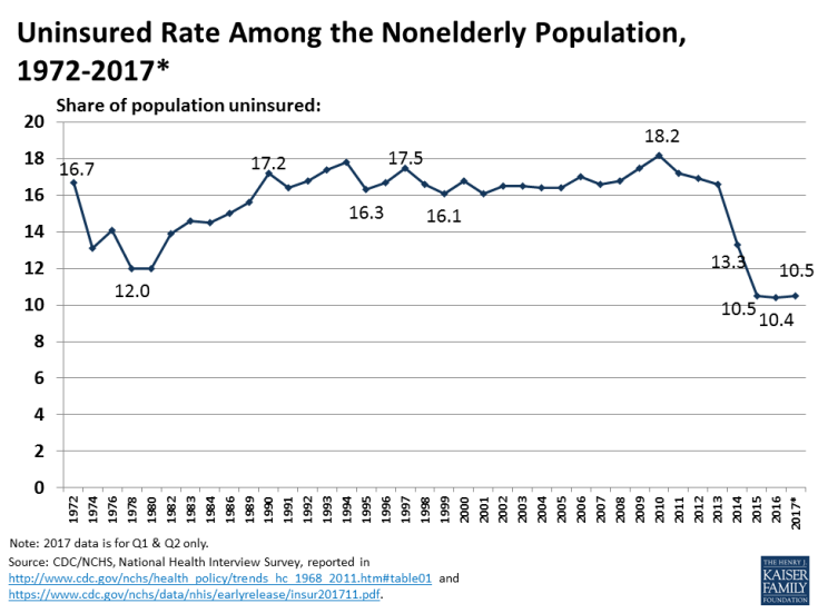 uninsured-rate-among-the-nonelderly-population-1972-2017q2white